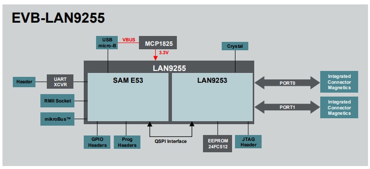 Block Diagram - Microchip Technology EVB-LAN9255 Development Board